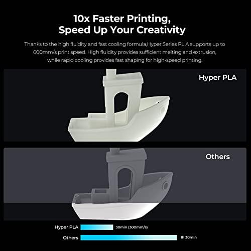 Creality Hyper Series Pla 3D דפוס נימה, 1 קג/2.2ib 1.75 ממ סליל, הדפס מהיר יותר של 10x, קירור מהיר יותר, קשיחות גבוהה יותר, דיוק ± 0.03